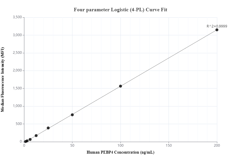 Cytometric bead array standard curve of MP00574-2